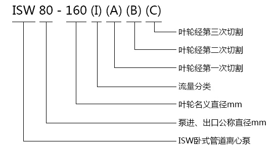 ISW型單級臥式離心泵型號意義 ISW型單級臥式離心泵型號意義