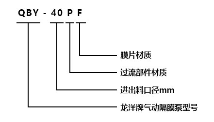 QBY不銹鋼氣動(dòng)隔膜泵型號(hào)意義