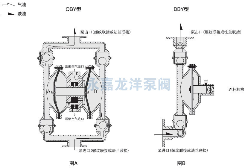 QBY不銹鋼氣動(dòng)隔膜泵工作原理