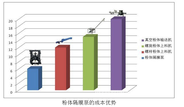 LYFC粉塵氣動隔膜泵優(yōu)勢柱形圖