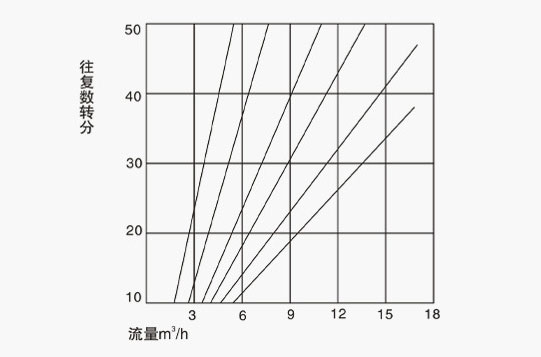DBY鑄鐵電動隔膜泵性能曲線圖