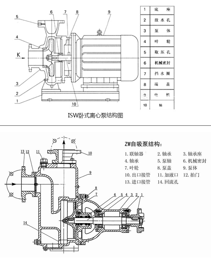 ISW臥式離心泵和ZW自吸泵結(jié)構(gòu)比對圖