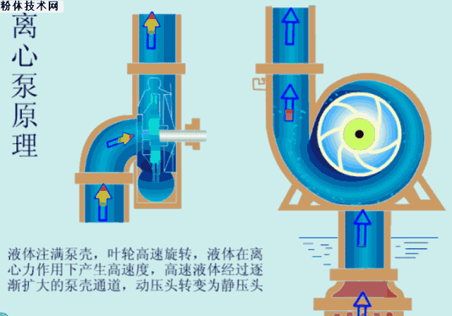 立式多級離心泵和單級離心泵工作原理圖